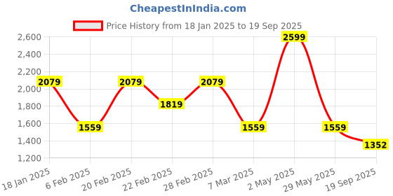 myntra.com Tommy Hilfiger Boys Colourblocked Polo Collar Cotton T-shirt tommy hilfiger Price History Graph from 18 Jan 2025 to 19 Sep 2025