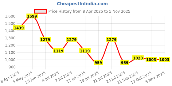myntra.com Tommy Hilfiger Boys Colourblocked Polo Collar Cotton T-shirt tommy hilfiger Price History Graph from 8 Apr 2025 to 2 Nov 2025