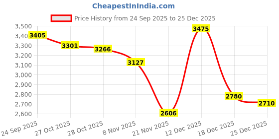 myntra.com Tommy Hilfiger Boys Colourblocked Polo Collar Pure Cotton Relaxed Fit T-shirt tommy hilfiger Price History Graph from 24 Sep 2025 to 25 Dec 2025