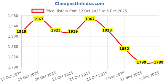 myntra.com Tommy Hilfiger Boys Colourblocked Polo Collar Regular Fit T-shirt tommy hilfiger Price History Graph from 12 Oct 2025 to 3 Dec 2025