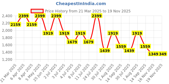 myntra.com Tommy Hilfiger Boys Colourblocked Polo Collar T-shirt tommy hilfiger Price History Graph from 21 Mar 2025 to 18 Nov 2025