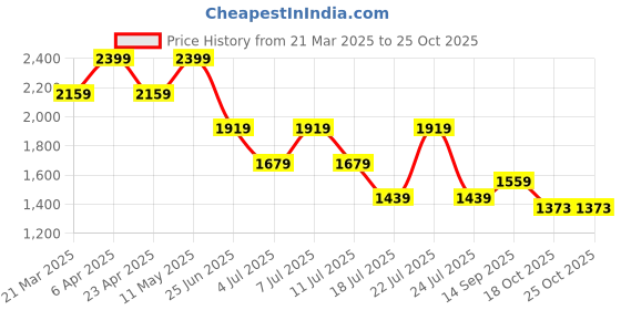 myntra.com Tommy Hilfiger Boys Colourblocked Polo Collar T-shirt tommy hilfiger Price History Graph from 21 Mar 2025 to 25 Oct 2025