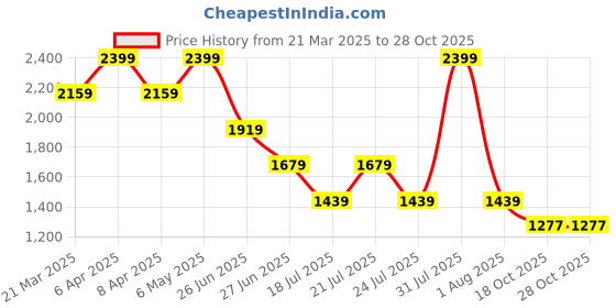 myntra.com Tommy Hilfiger Boys Colourblocked Polo Collar T-shirt tommy hilfiger Price History Graph from 21 Mar 2025 to 28 Oct 2025