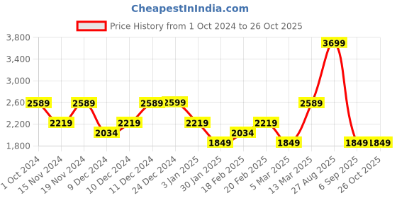 myntra.com Tommy Hilfiger Boys Colourblocked Pure Cotton Pullover Sweater tommy hilfiger Price History Graph from 1 Oct 2024 to 26 Oct 2025