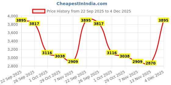 myntra.com Tommy Hilfiger Boys Colourblocked Regular Fit Mid-Rise Regular Knee Length Shorts tommy hilfiger Price History Graph from 22 Sep 2025 to 4 Dec 2025