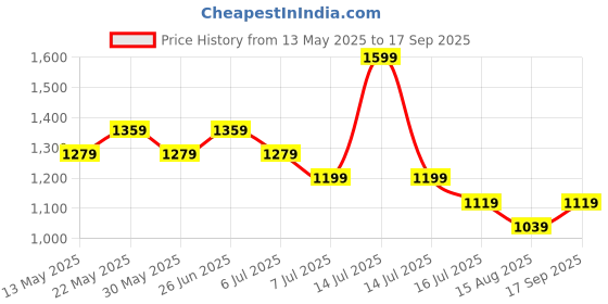 myntra.com Tommy Hilfiger Boys Colourblocked Round Neck Cotton Regular Fit T-shirt tommy hilfiger Price History Graph from 13 May 2025 to 17 Sep 2025