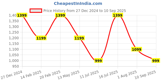 myntra.com Tommy Hilfiger Boys Colourblocked Round Neck Cotton T-Shirt tommy hilfiger Price History Graph from 27 Dec 2024 to 10 Sep 2025