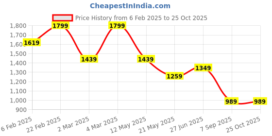 myntra.com Tommy Hilfiger Boys Colourblocked Round Neck Cotton T-shirt tommy hilfiger Price History Graph from 6 Feb 2025 to 25 Oct 2025