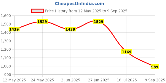 myntra.com Tommy Hilfiger Boys Colourblocked Round Neck Cotton T-shirt tommy hilfiger Price History Graph from 12 May 2025 to 9 Sep 2025