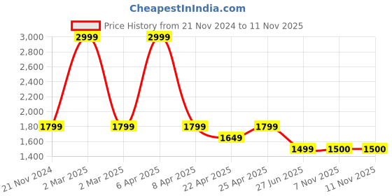 myntra.com Tommy Hilfiger Boys Colourblocked Spread Collar Opaque Cotton Casual Shirt tommy hilfiger Price History Graph from 21 Nov 2024 to 11 Nov 2025