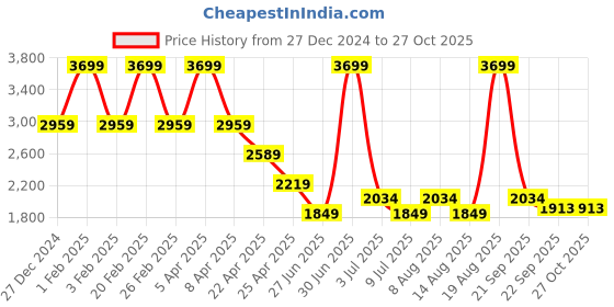 myntra.com Tommy Hilfiger Boys Colourblocked Sternum Backpack tommy hilfiger Price History Graph from 27 Dec 2024 to 27 Oct 2025