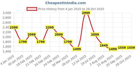myntra.com Tommy Hilfiger Boys Colourblocked Sweatshirt tommy hilfiger Price History Graph from 4 Jan 2025 to 28 Oct 2025