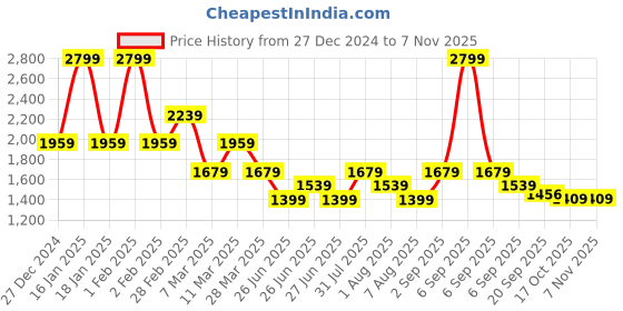 myntra.com Tommy Hilfiger Boys Colourblocked V-Neck Applique T-shirt tommy hilfiger Price History Graph from 27 Dec 2024 to 2 Nov 2025