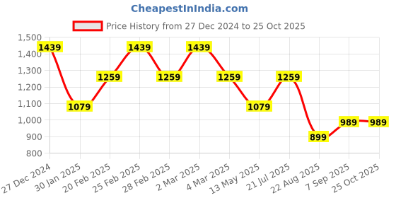 myntra.com Tommy Hilfiger Boys Colourblocked V-Neck Pockets T-shirt tommy hilfiger Price History Graph from 27 Dec 2024 to 24 Oct 2025