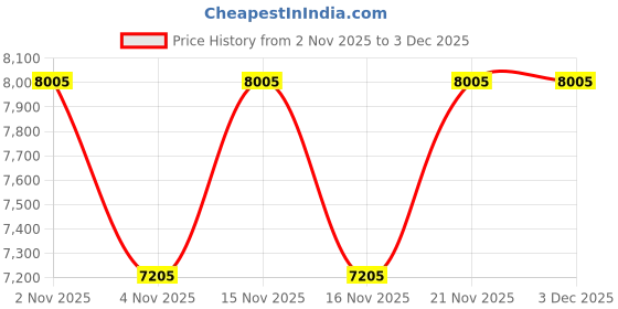 myntra.com Tommy Hilfiger Boys Colourblocked Varsity Jacket tommy hilfiger Price History Graph from 2 Nov 2025 to 3 Dec 2025