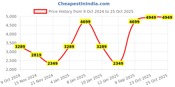 myntra.com Tommy Hilfiger Boys Colourblocked Yacht  Windcheater Jacket tommy hilfiger Price History Graph from 9 Oct 2024 to 25 Oct 2025