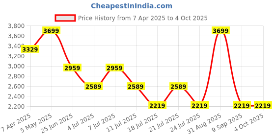 myntra.com Tommy Hilfiger Boys Conversational Printed Linen Shorts tommy hilfiger Price History Graph from 7 Apr 2025 to 4 Oct 2025
