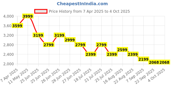 myntra.com Tommy Hilfiger Boys Conversational Printed Linen Shorts tommy hilfiger Price History Graph from 7 Apr 2025 to 4 Oct 2025
