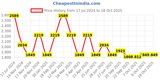 myntra.com Tommy Hilfiger Boys Conversational Printed Mid Rise Shorts tommy hilfiger Price History Graph from 17 Jul 2024 to 18 Oct 2025