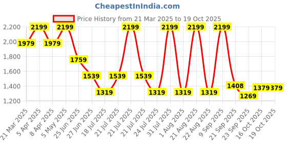 myntra.com Tommy Hilfiger Boys Conversational Printed Polo Collar Cotton T-shirt tommy hilfiger Price History Graph from 21 Mar 2025 to 18 Oct 2025