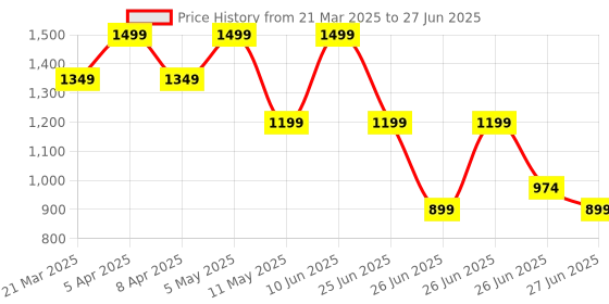 myntra.com Tommy Hilfiger Boys Conversational Printed Round Neck Cotton T-shirt tommy hilfiger Price History Graph from 21 Mar 2025 to 27 Jun 2025