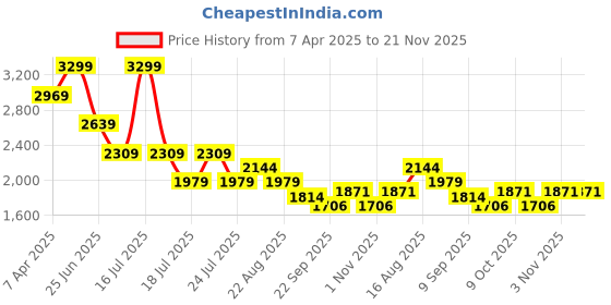 myntra.com Tommy Hilfiger Boys Conversational Printed Shorts tommy hilfiger Price History Graph from 7 Apr 2025 to 20 Nov 2025