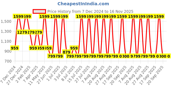 myntra.com Tommy Hilfiger Boys Cotton Baseball Cap tommy hilfiger Price History Graph from 7 Dec 2024 to 16 Nov 2025
