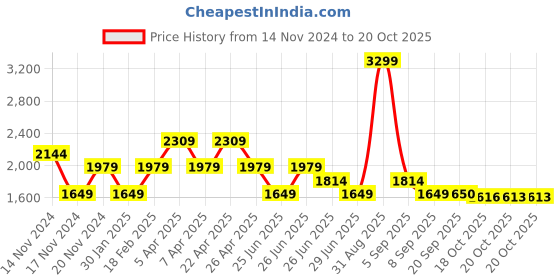 myntra.com Tommy Hilfiger Boys Cotton Casual Shirt tommy hilfiger Price History Graph from 14 Nov 2024 to 20 Oct 2025