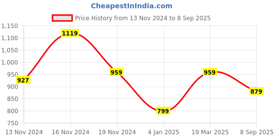 myntra.com Tommy Hilfiger Boys Cotton Embroidered V-Neck Raw Edge T-shirt tommy hilfiger Price History Graph from 13 Nov 2024 to 8 Sep 2025