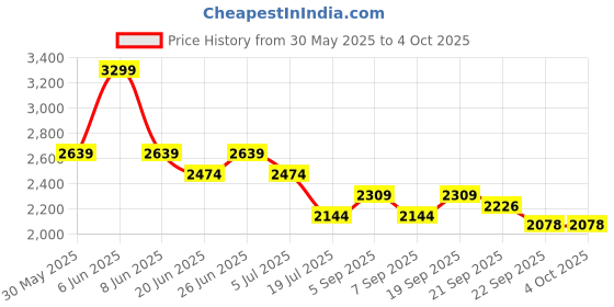 myntra.com Tommy Hilfiger Boys Cotton Mid-Rise Regular Trousers tommy hilfiger Price History Graph from 30 May 2025 to 4 Oct 2025
