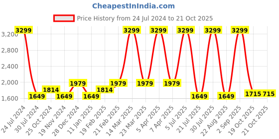 myntra.com Tommy Hilfiger Boys Cotton Mid-Rise Shorts tommy hilfiger Price History Graph from 24 Jul 2024 to 20 Oct 2025