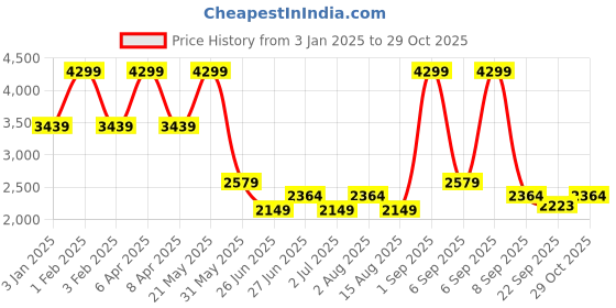 myntra.com Tommy Hilfiger Boys Cotton Monotype Striped Hooded Sweatshirt tommy hilfiger Price History Graph from 3 Jan 2025 to 29 Oct 2025