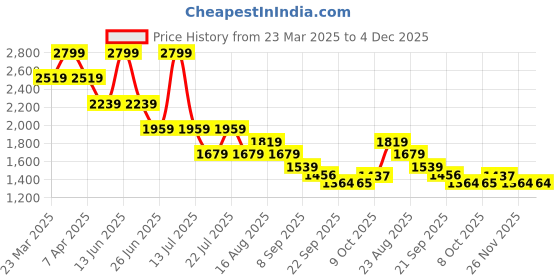 myntra.com Tommy Hilfiger Boys Cotton Printed Shorts tommy hilfiger Price History Graph from 23 Mar 2025 to 4 Dec 2025