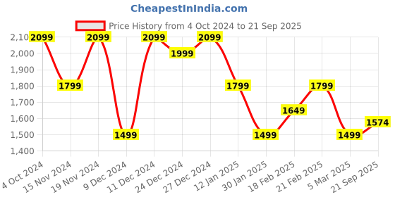 myntra.com Tommy Hilfiger Boys Cotton Pullover Sweatshirt tommy hilfiger Price History Graph from 4 Oct 2024 to 21 Sep 2025