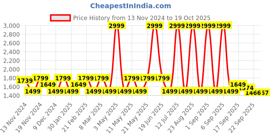 myntra.com Tommy Hilfiger Boys Cotton Regular Fit Track Pants tommy hilfiger Price History Graph from 13 Nov 2024 to 19 Oct 2025