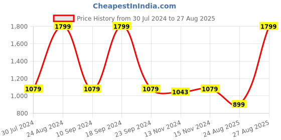 myntra.com Tommy Hilfiger Boys Cotton Typography Printed V-Neck Applique T-shirt tommy hilfiger Price History Graph from 30 Jul 2024 to 27 Aug 2025
