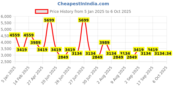 myntra.com Tommy Hilfiger Boys Crop Open Front Jacket tommy hilfiger Price History Graph from 5 Jan 2025 to 5 Oct 2025