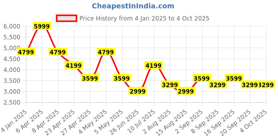 myntra.com Tommy Hilfiger Boys Crop Open Front Jacket tommy hilfiger Price History Graph from 4 Jan 2025 to 4 Oct 2025