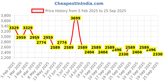 myntra.com Tommy Hilfiger Boys Denim Shorts tommy hilfiger Price History Graph from 5 Feb 2025 to 25 Sep 2025