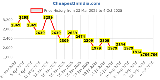 myntra.com Tommy Hilfiger Boys Denim Shorts tommy hilfiger Price History Graph from 23 Mar 2025 to 4 Oct 2025