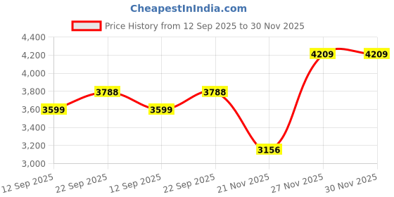 myntra.com Tommy Hilfiger Boys Embroidered Pullover Sweatshirt tommy hilfiger Price History Graph from 12 Sep 2025 to 30 Nov 2025
