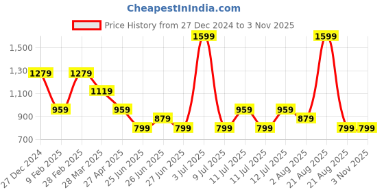 myntra.com Tommy Hilfiger Boys Embroidered Raglan Sleeves Pure Cotton Casual T-shirt tommy hilfiger Price History Graph from 27 Dec 2024 to 2 Nov 2025