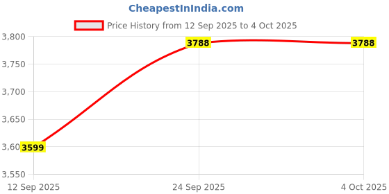 myntra.com Tommy Hilfiger Boys Embroidered Relaxed-Fit Joggers tommy hilfiger Price History Graph from 12 Sep 2025 to 4 Oct 2025