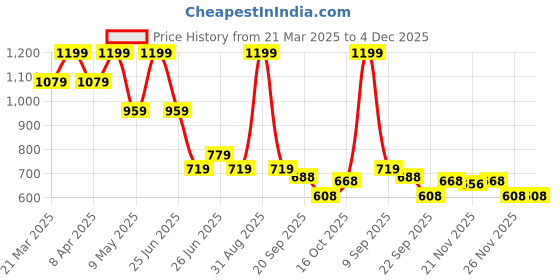 myntra.com Tommy Hilfiger Boys Extended Sleeves T-shirt tommy hilfiger Price History Graph from 21 Mar 2025 to 3 Dec 2025