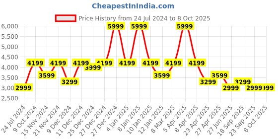 myntra.com Tommy Hilfiger Boys Fleece Sherpa Stamp Jacket tommy hilfiger Price History Graph from 24 Jul 2024 to 4 Oct 2025