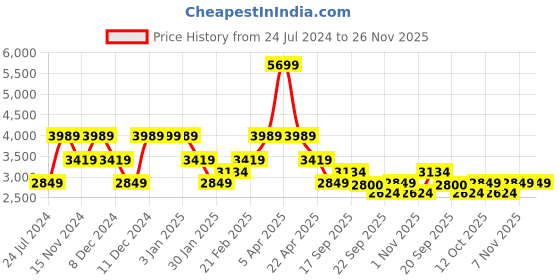 myntra.com Tommy Hilfiger Boys Fleece Sherpa Stamp Jacket tommy hilfiger Price History Graph from 24 Jul 2024 to 26 Nov 2025