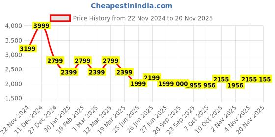 myntra.com Tommy Hilfiger Boys Floral Opaque Printed Casual Shirt tommy hilfiger Price History Graph from 22 Nov 2024 to 18 Nov 2025