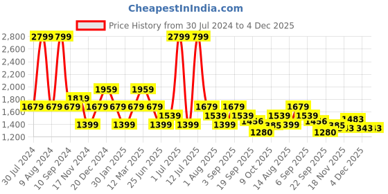 myntra.com Tommy Hilfiger Boys Floral Printed Button-Down Collar Casual Shirt tommy hilfiger Price History Graph from 30 Jul 2024 to 4 Dec 2025