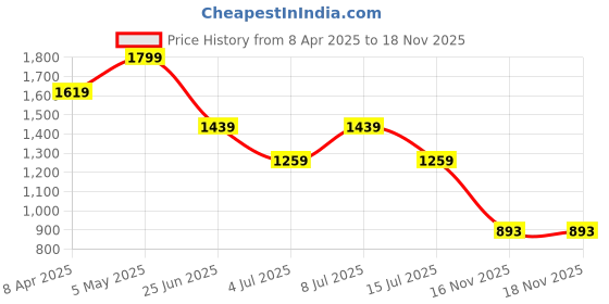 myntra.com Tommy Hilfiger Boys Floral Printed Polo Collar Pockets T-shirt tommy hilfiger Price History Graph from 8 Apr 2025 to 17 Nov 2025