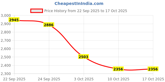 myntra.com Tommy Hilfiger Boys Floral Printed Regular Fit Mid-Rise Shorts tommy hilfiger Price History Graph from 22 Sep 2025 to 3 Oct 2025